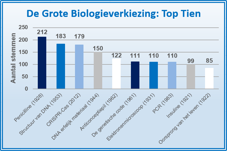 Uitslag van de Grote Biologieverkiezing